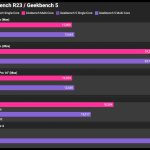 Il confronto delle prestazioni della CPU