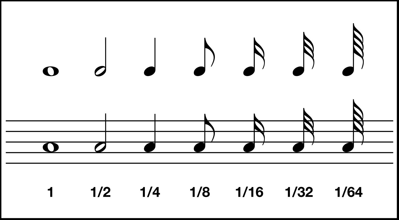 Valori delle note come vengono rappresentati nella notazione tradizionale. Il valore più a sinistra rappresenta il valore di una battuta intera, quello più a destra il valore della nota più breve che possa essere rappresentata.