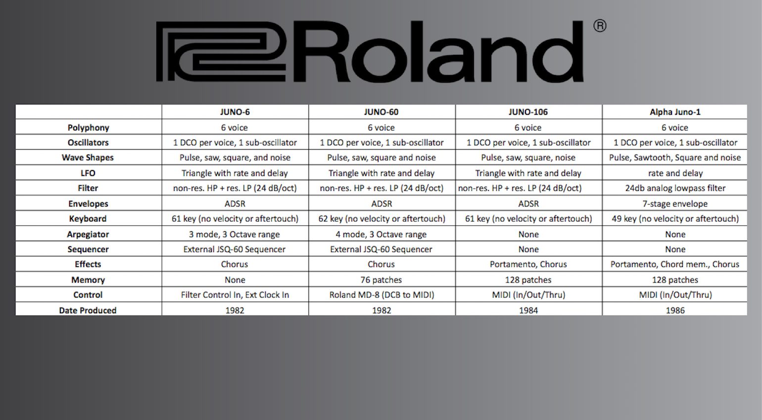 Tabella comparativa dei Roland Juno