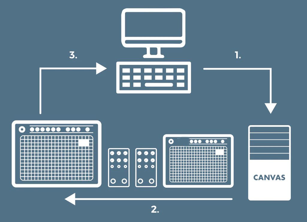 Come utilizzare il Canvas per ri-amplificare