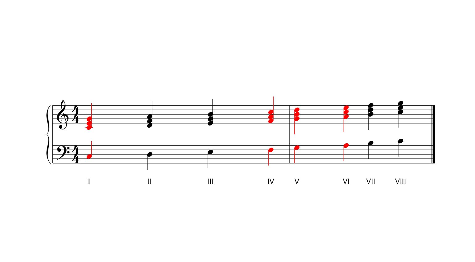 Questi sono i 4 accordi di pianoforte utilizzati in un numero incredibile di canzoni