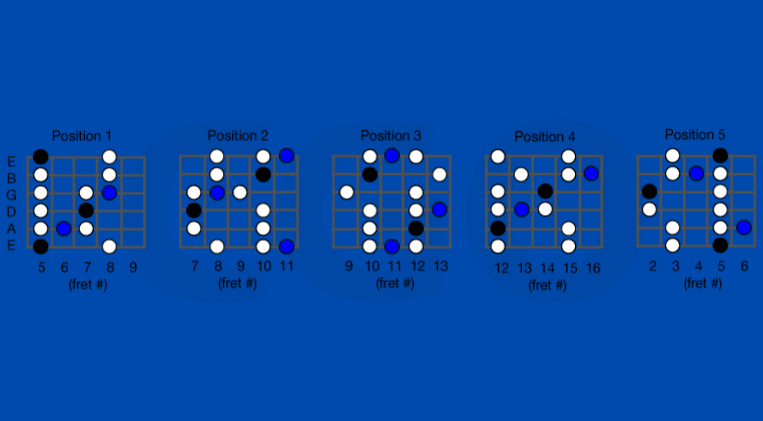 Scala di A Blues - Le 5 Posizioni