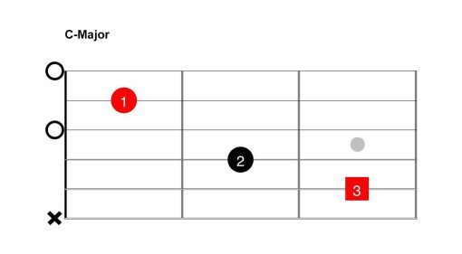 4 Accordi di Chitarra per Canzoni Facili
