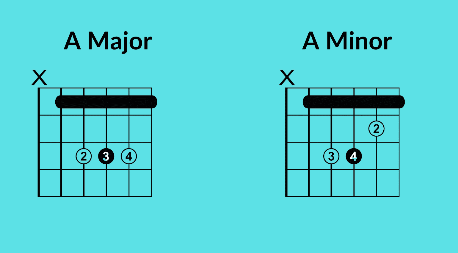 Accordi barrè: Forma di A