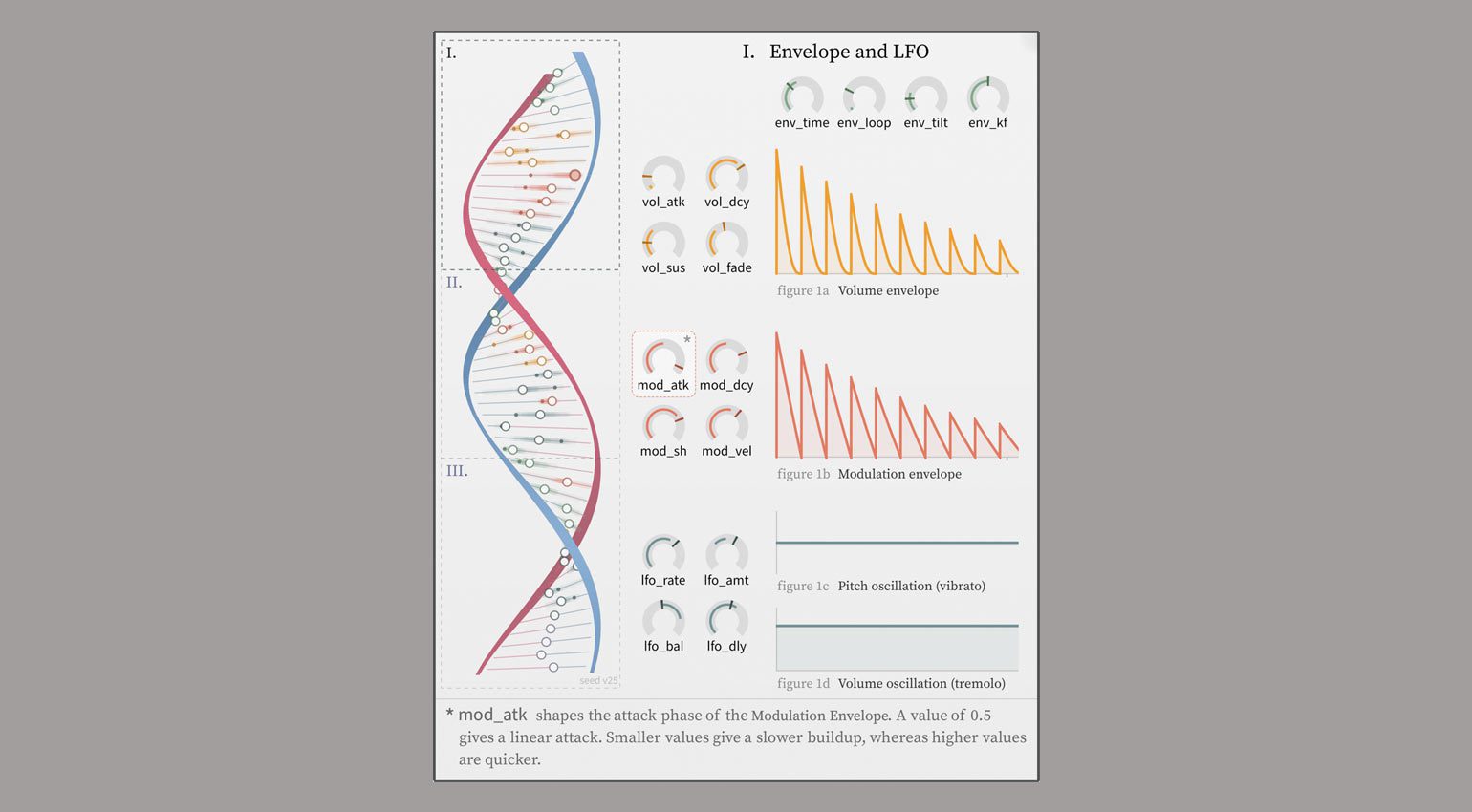 L'editor DNA in Sonic Charge Synplant 2