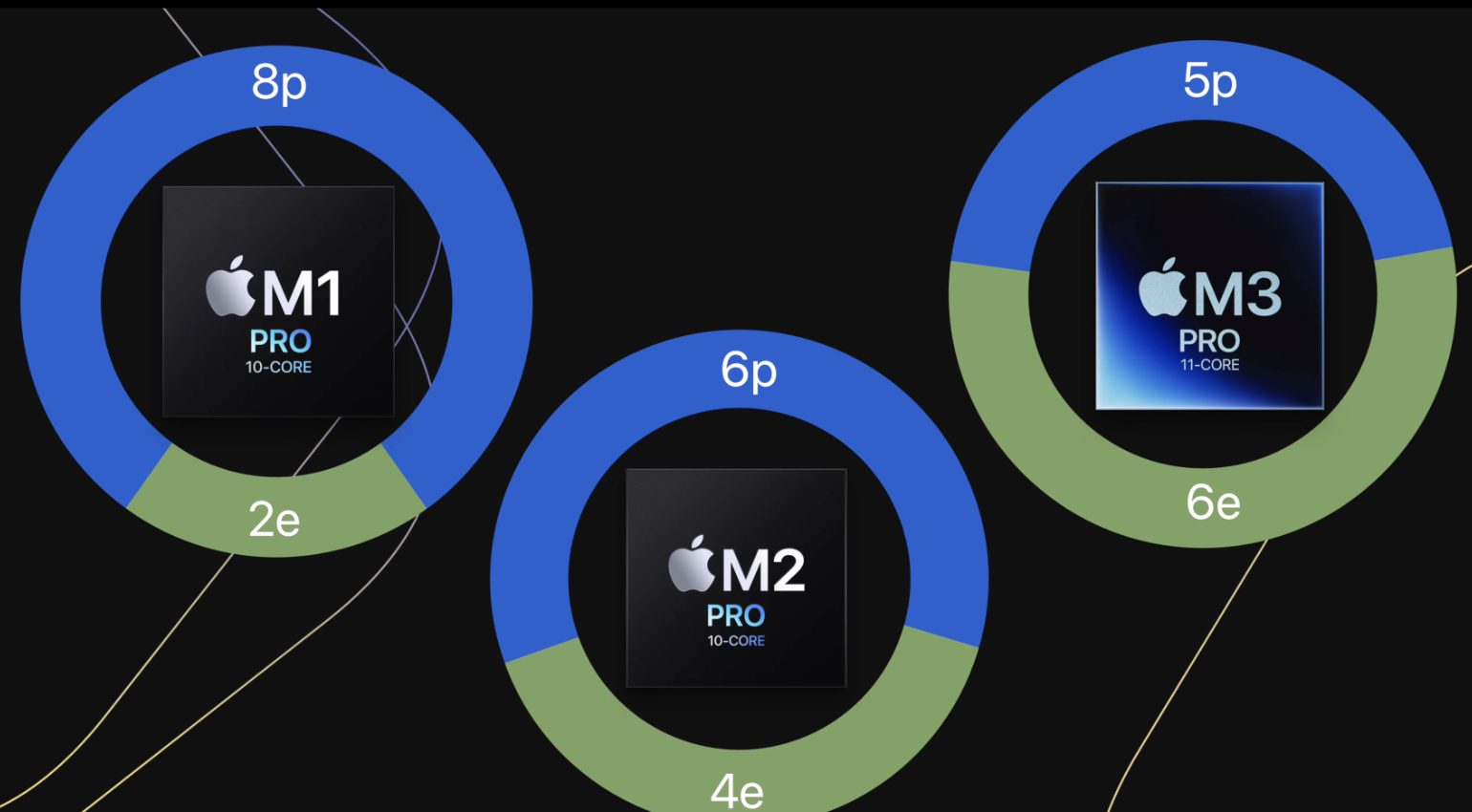 Più core con M1 Pro