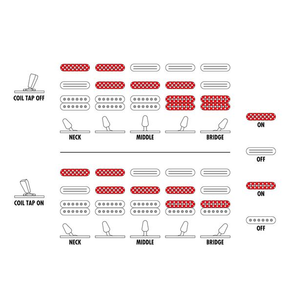 Lo schema delle varie combinazioni possibili con i pickup della chitarra