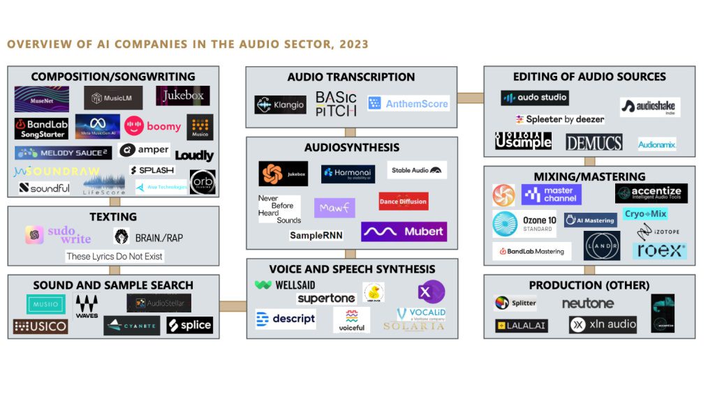 Vari settori della musica: servizi di intelligenza artificiale