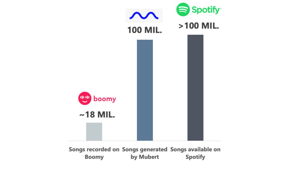 Spotify vs Mubert vs Boomy (Fonte: Goldmedia)