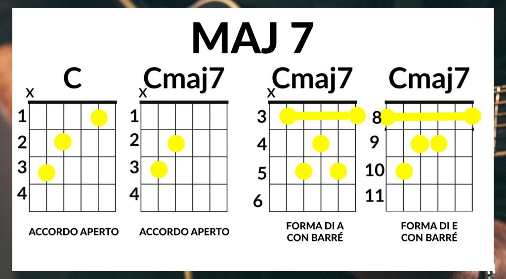 Estensioni degli accordi per chitarra - Cmaj7