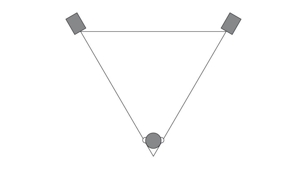 Cercate di sistemare i monitor da studio in modo che formino un triangolo equilatero con la vostra posizione di ascolto