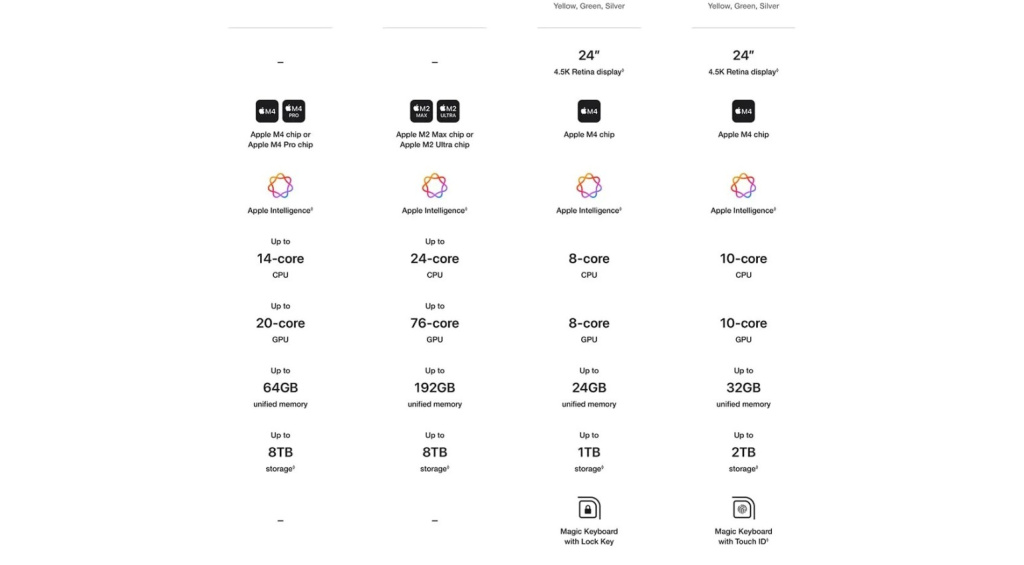 Tutte le opzioni disponibili per il Mac mini M4