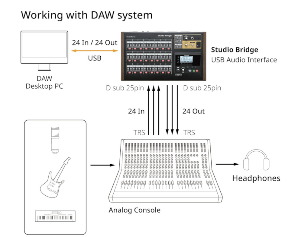 Configurazione con la DAW