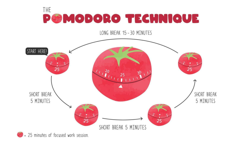 Imparare a Suonare il Basso - Metodo Pomodoro