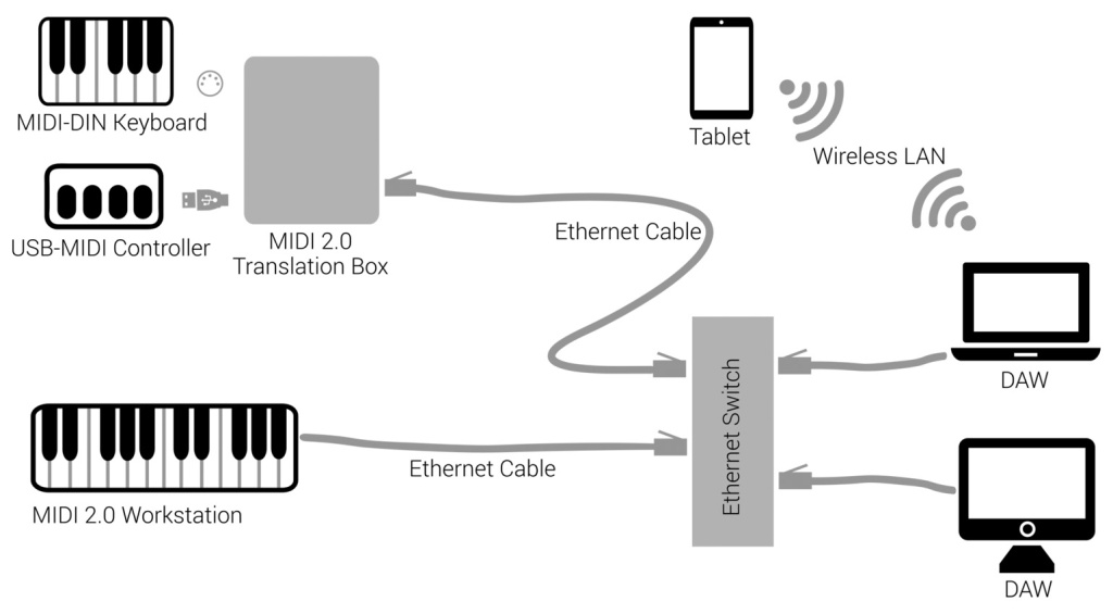 Network MIDI 2.0: esempio di setup