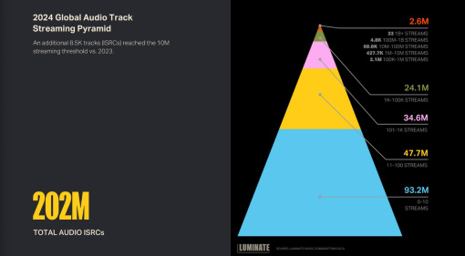 Streaming Spotify 2024: 50 milioni di canzoni senza ascoltatori - 175 milioni sotto i 1000 streaming