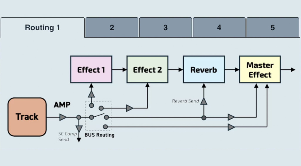 Il routing degli effetti del CyDrums