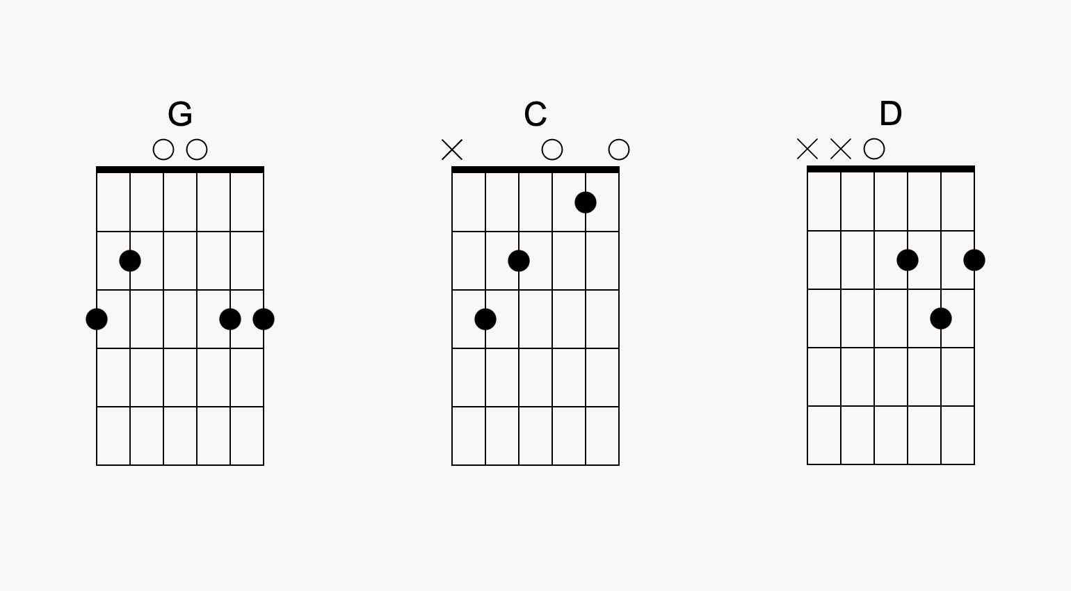 Canzoni facili per chitarra: 10 canzoni per principianti