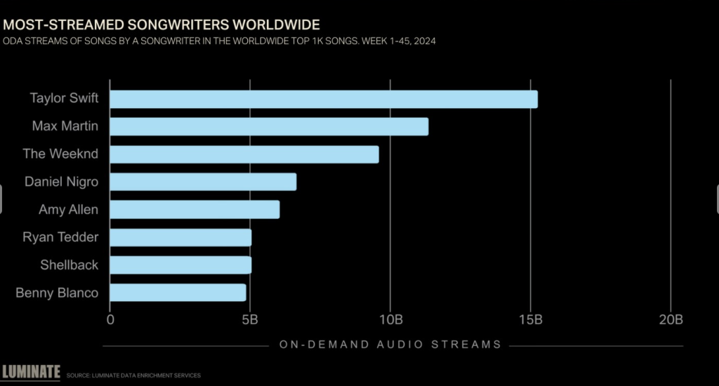 Le 10 migliori canzoni - Streaming Spotify