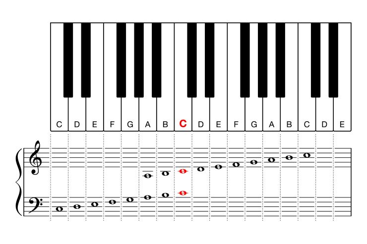 Il DO centrale del pianoforte